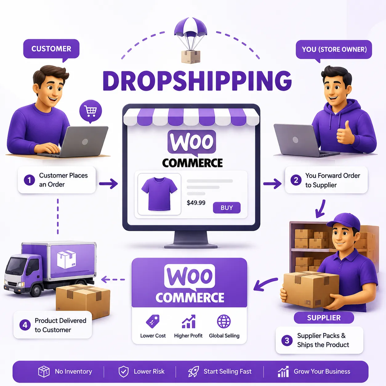 WooCommerce Dropshipping plugins
